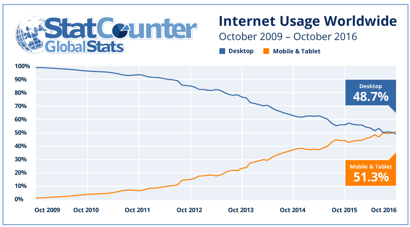 mobile usage - time for a website redesign?